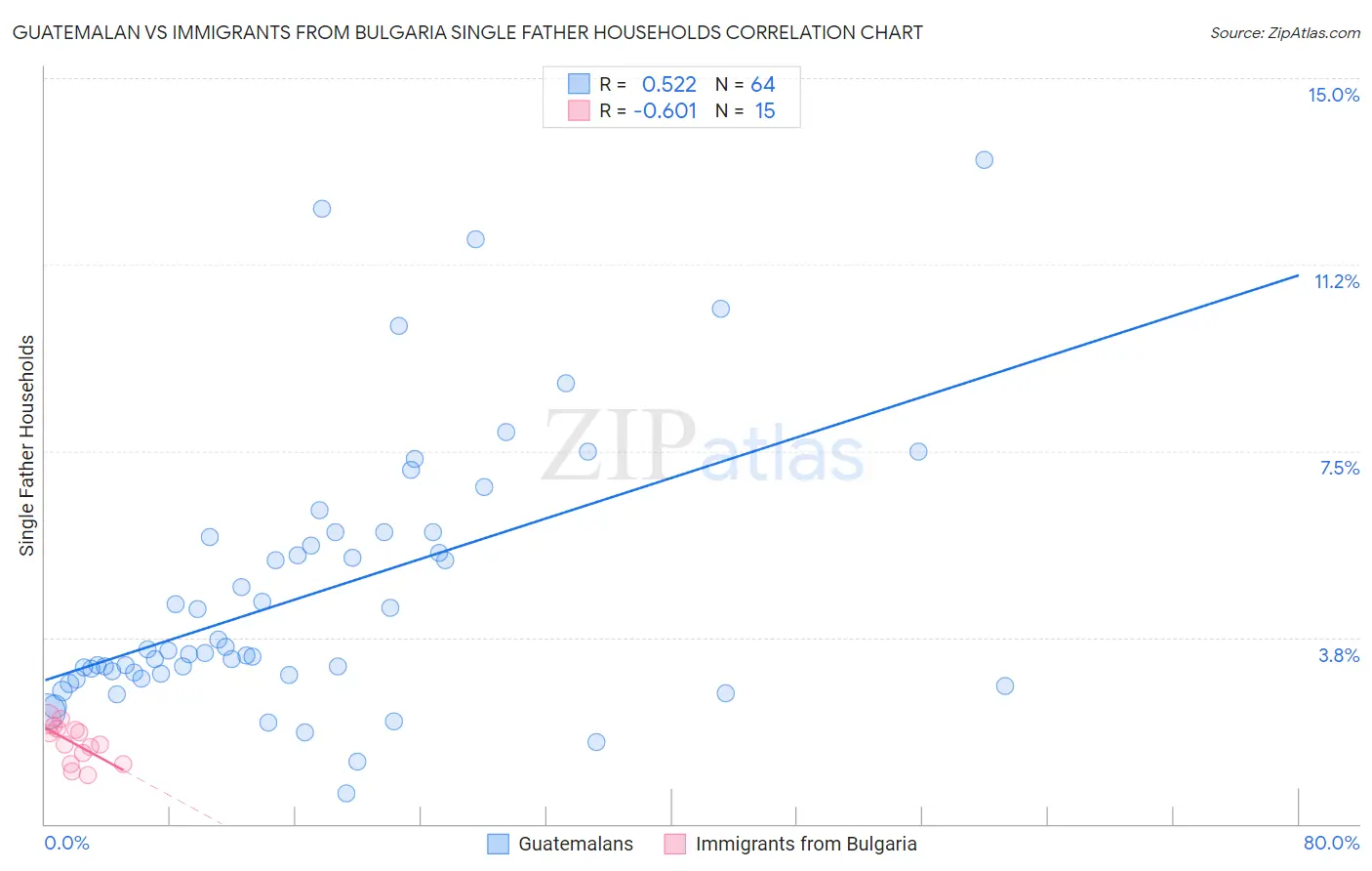 Guatemalan vs Immigrants from Bulgaria Single Father Households