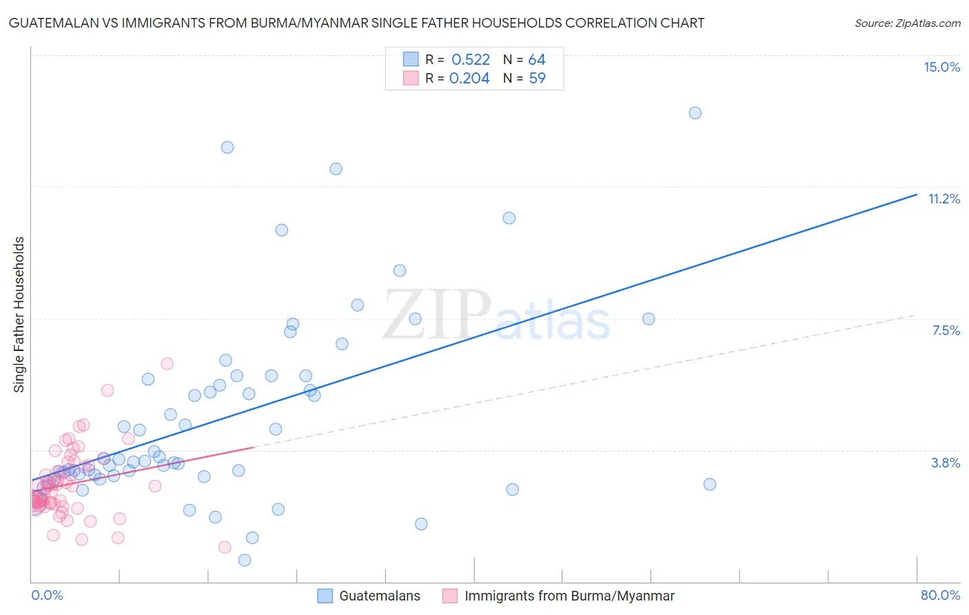 Guatemalan vs Immigrants from Burma/Myanmar Single Father Households