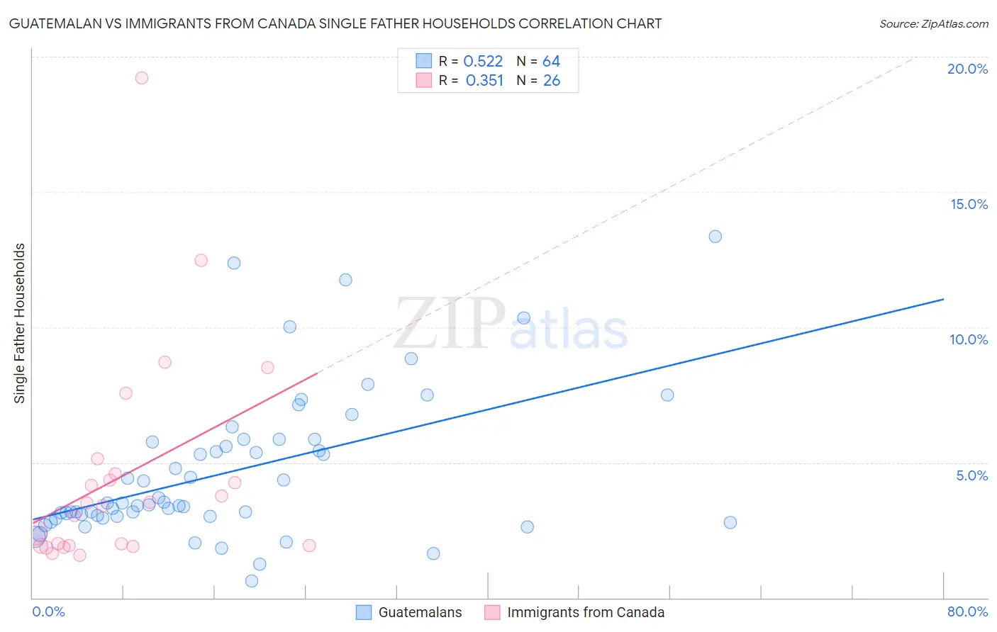 Guatemalan vs Immigrants from Canada Single Father Households