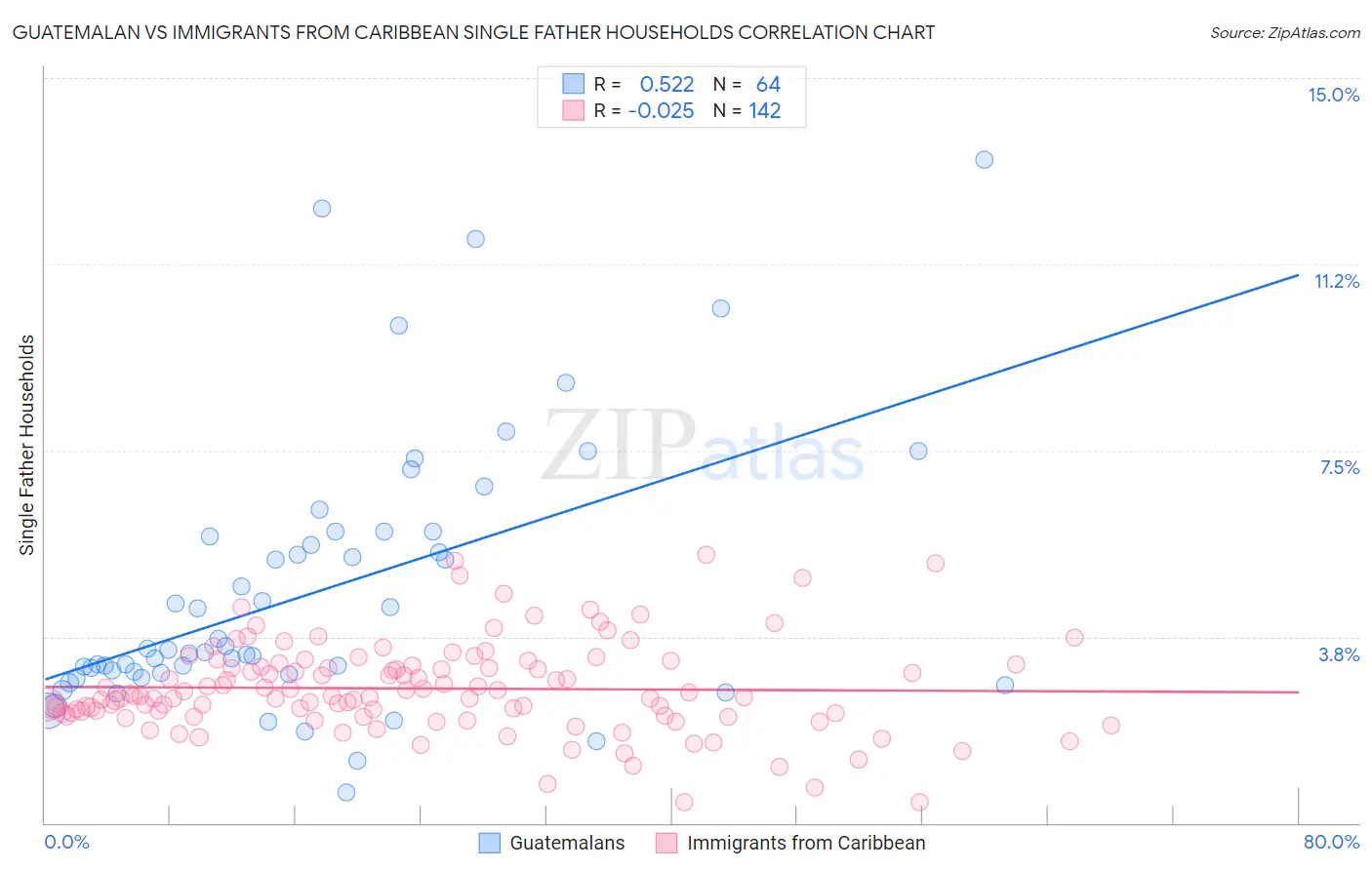 Guatemalan vs Immigrants from Caribbean Single Father Households