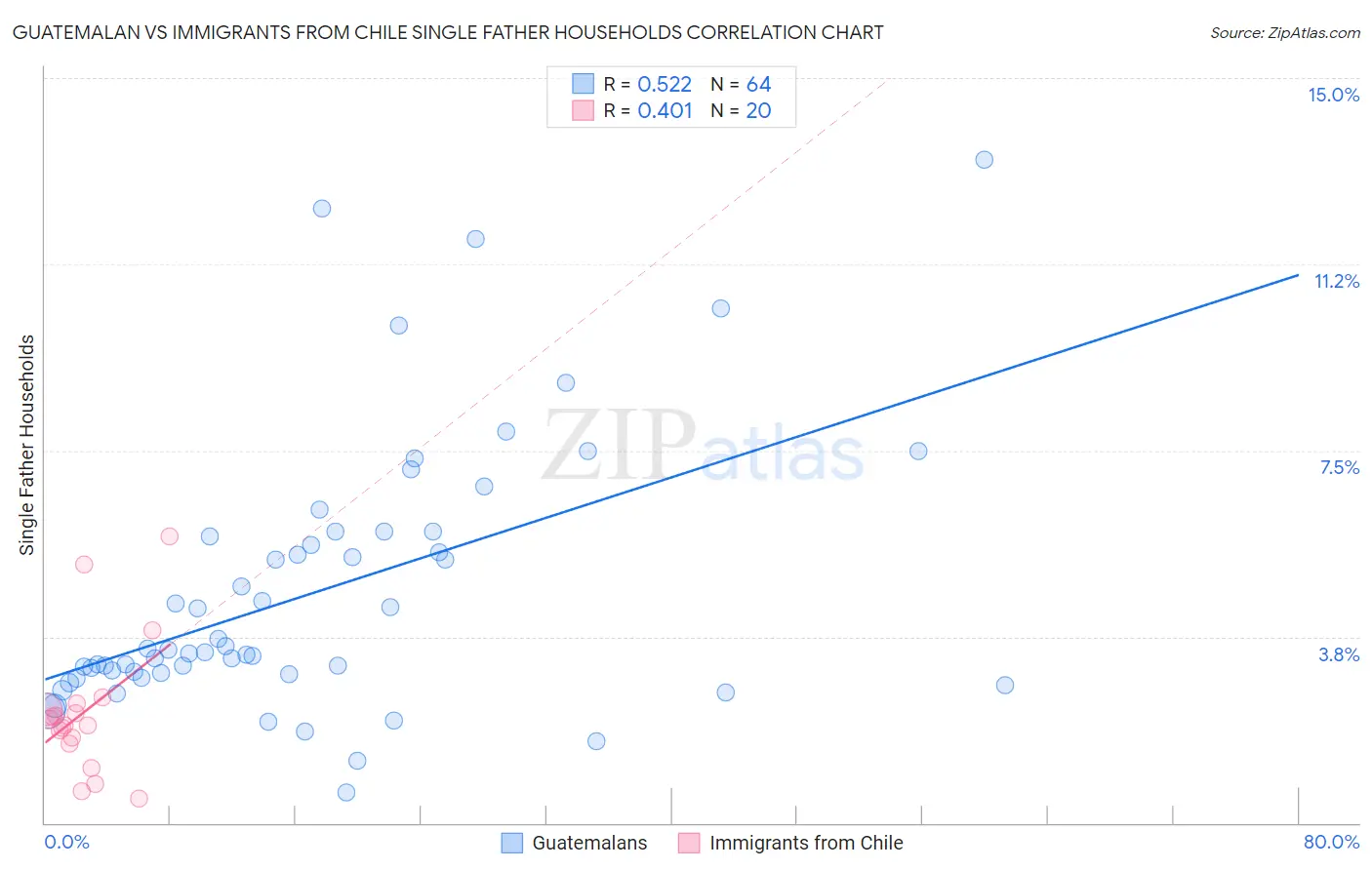 Guatemalan vs Immigrants from Chile Single Father Households