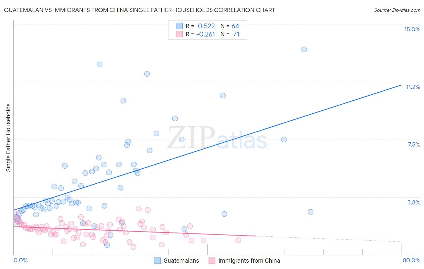 Guatemalan vs Immigrants from China Single Father Households