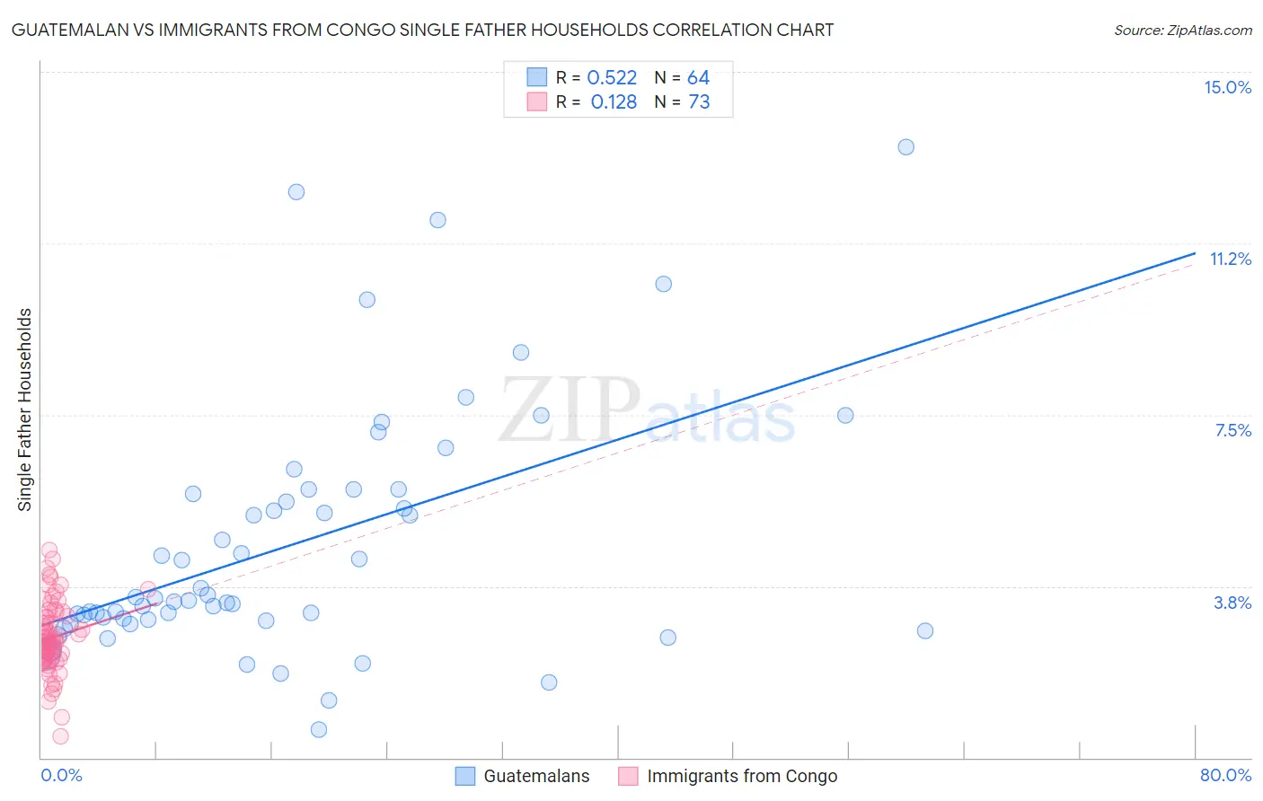Guatemalan vs Immigrants from Congo Single Father Households