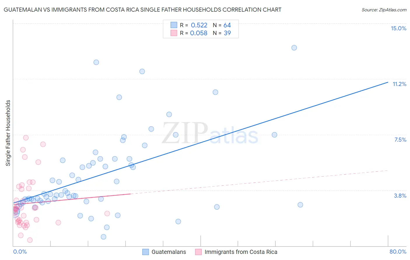 Guatemalan vs Immigrants from Costa Rica Single Father Households