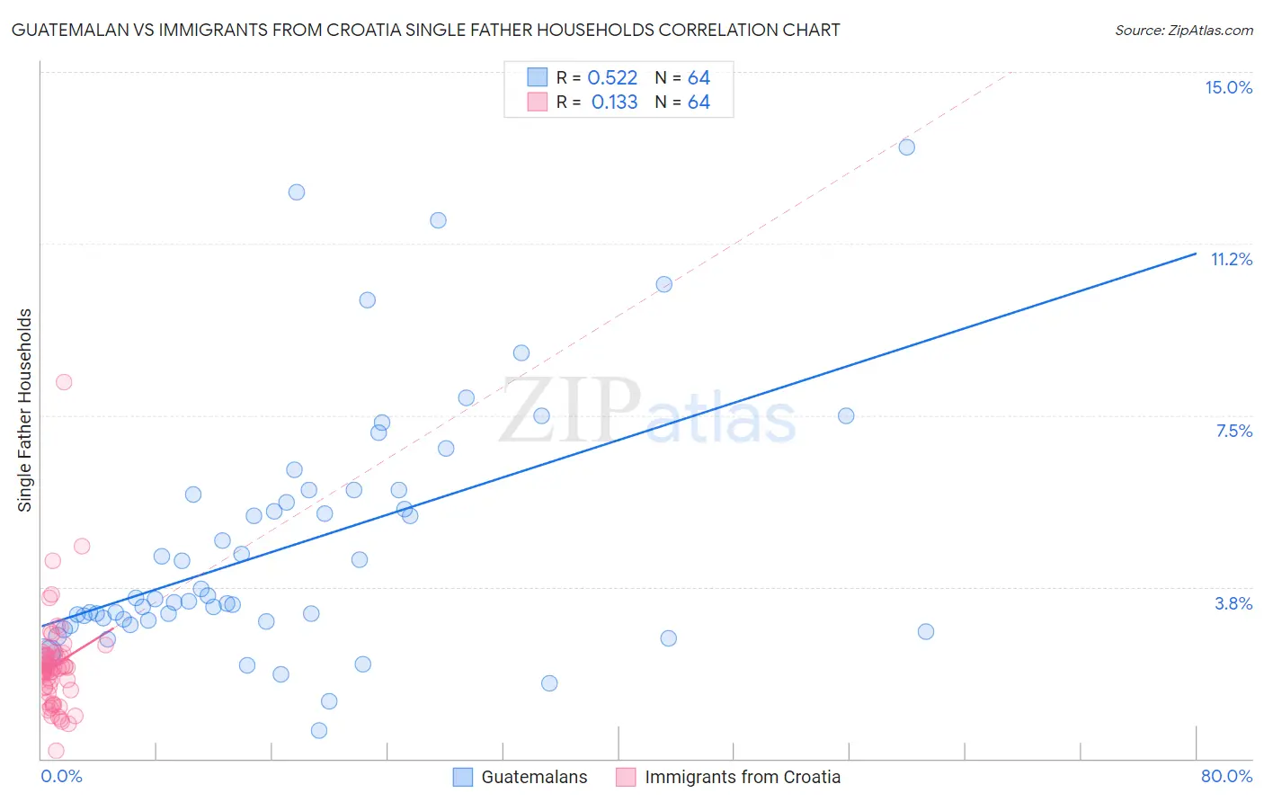 Guatemalan vs Immigrants from Croatia Single Father Households