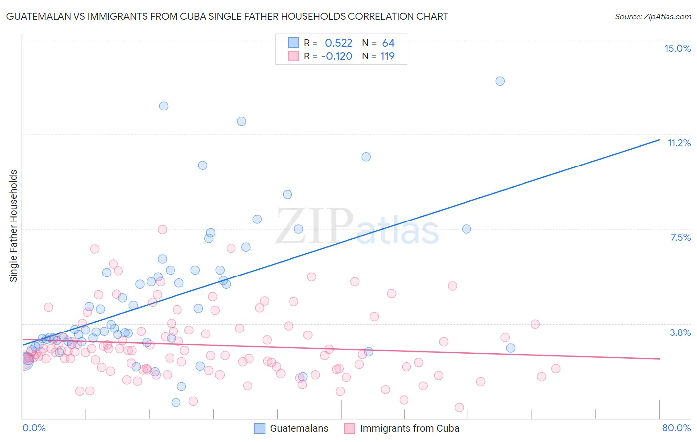 Guatemalan vs Immigrants from Cuba Single Father Households