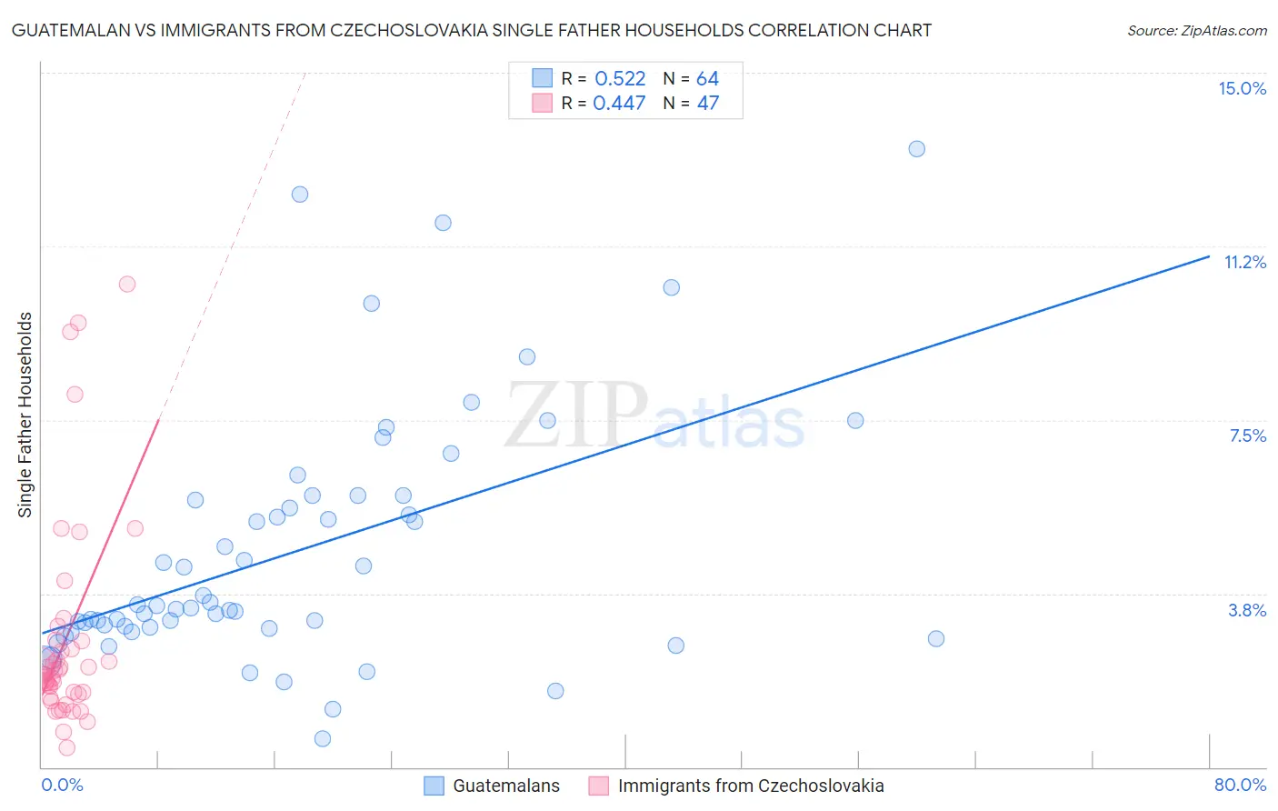 Guatemalan vs Immigrants from Czechoslovakia Single Father Households