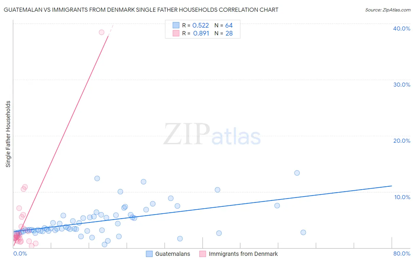 Guatemalan vs Immigrants from Denmark Single Father Households