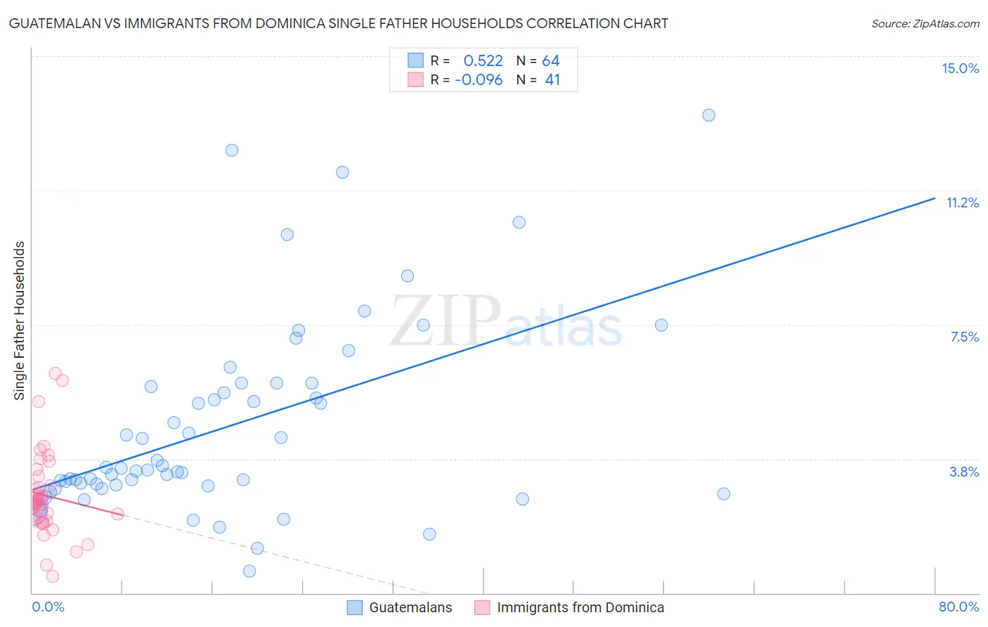 Guatemalan vs Immigrants from Dominica Single Father Households