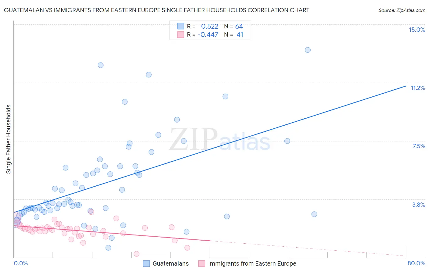 Guatemalan vs Immigrants from Eastern Europe Single Father Households