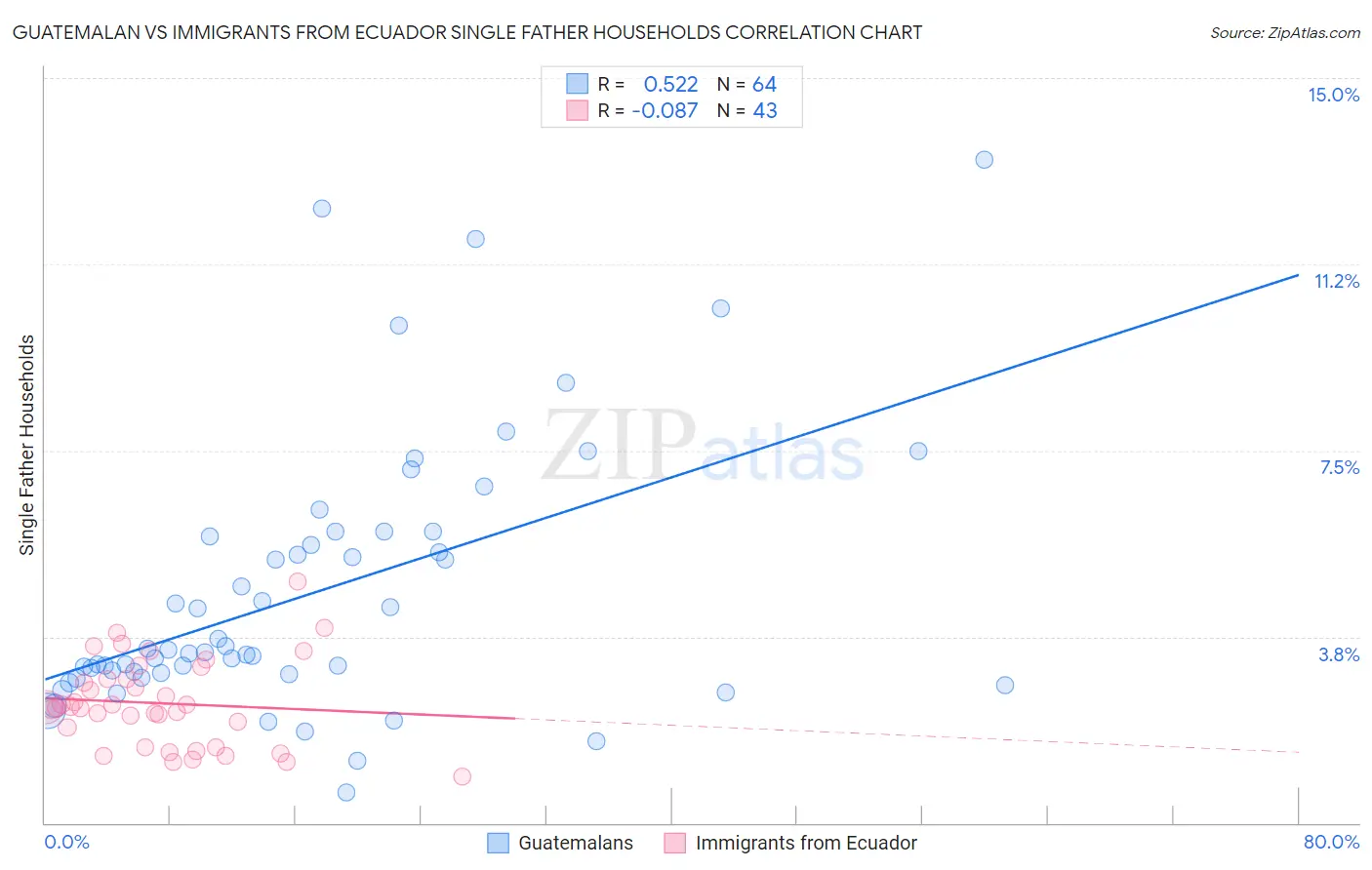 Guatemalan vs Immigrants from Ecuador Single Father Households