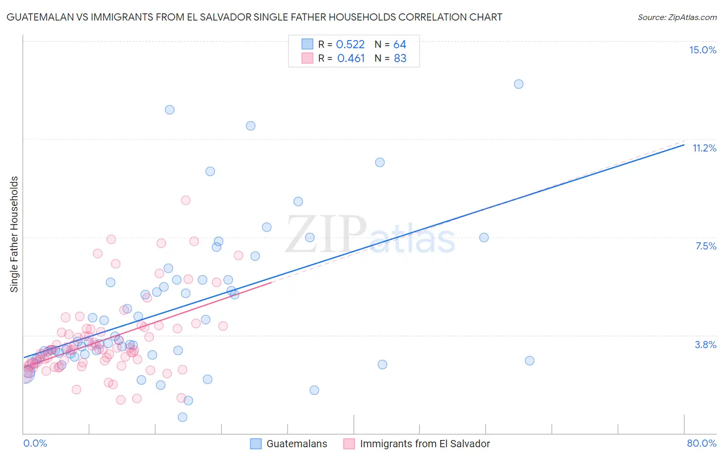 Guatemalan vs Immigrants from El Salvador Single Father Households