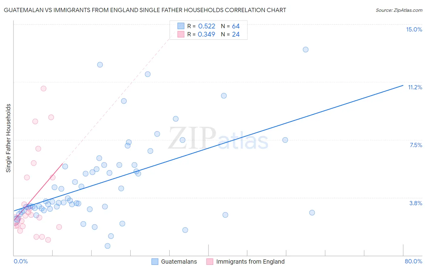 Guatemalan vs Immigrants from England Single Father Households