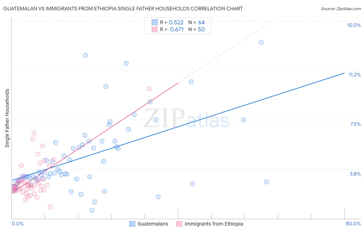 Guatemalan vs Immigrants from Ethiopia Single Father Households