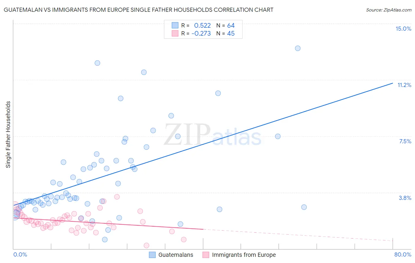 Guatemalan vs Immigrants from Europe Single Father Households