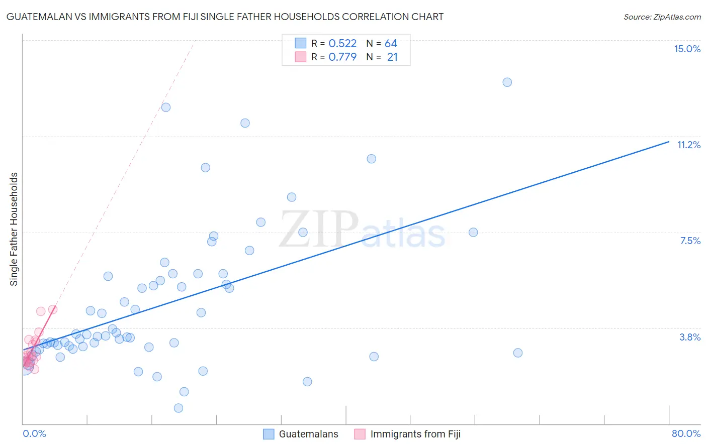 Guatemalan vs Immigrants from Fiji Single Father Households