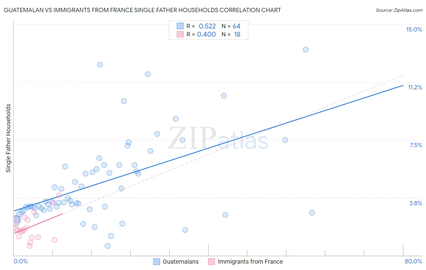 Guatemalan vs Immigrants from France Single Father Households
