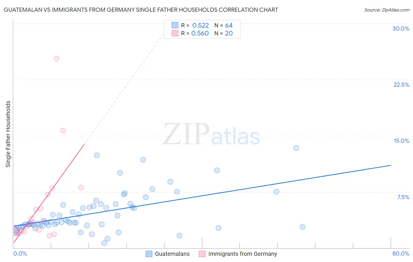 Guatemalan vs Immigrants from Germany Single Father Households