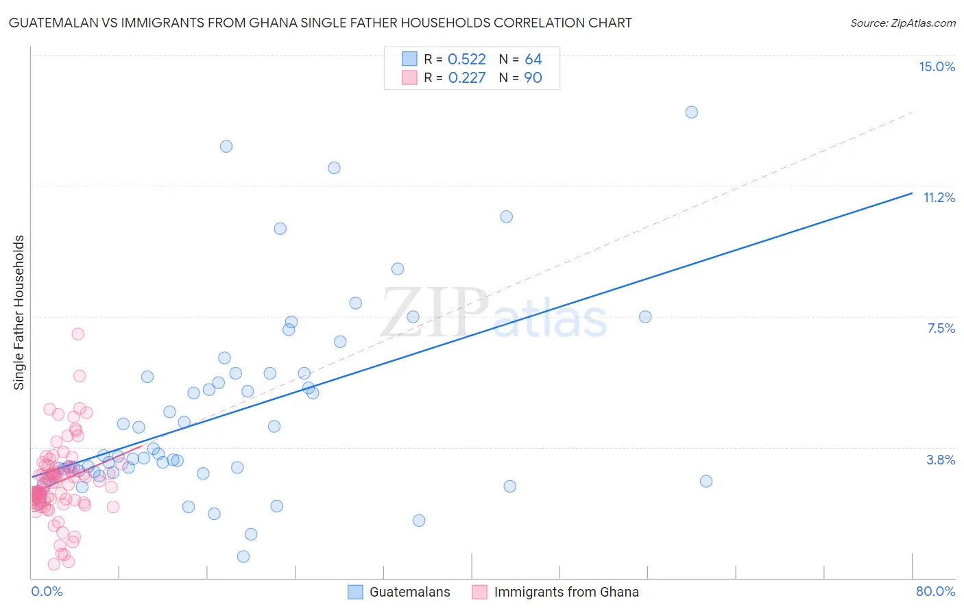 Guatemalan vs Immigrants from Ghana Single Father Households
