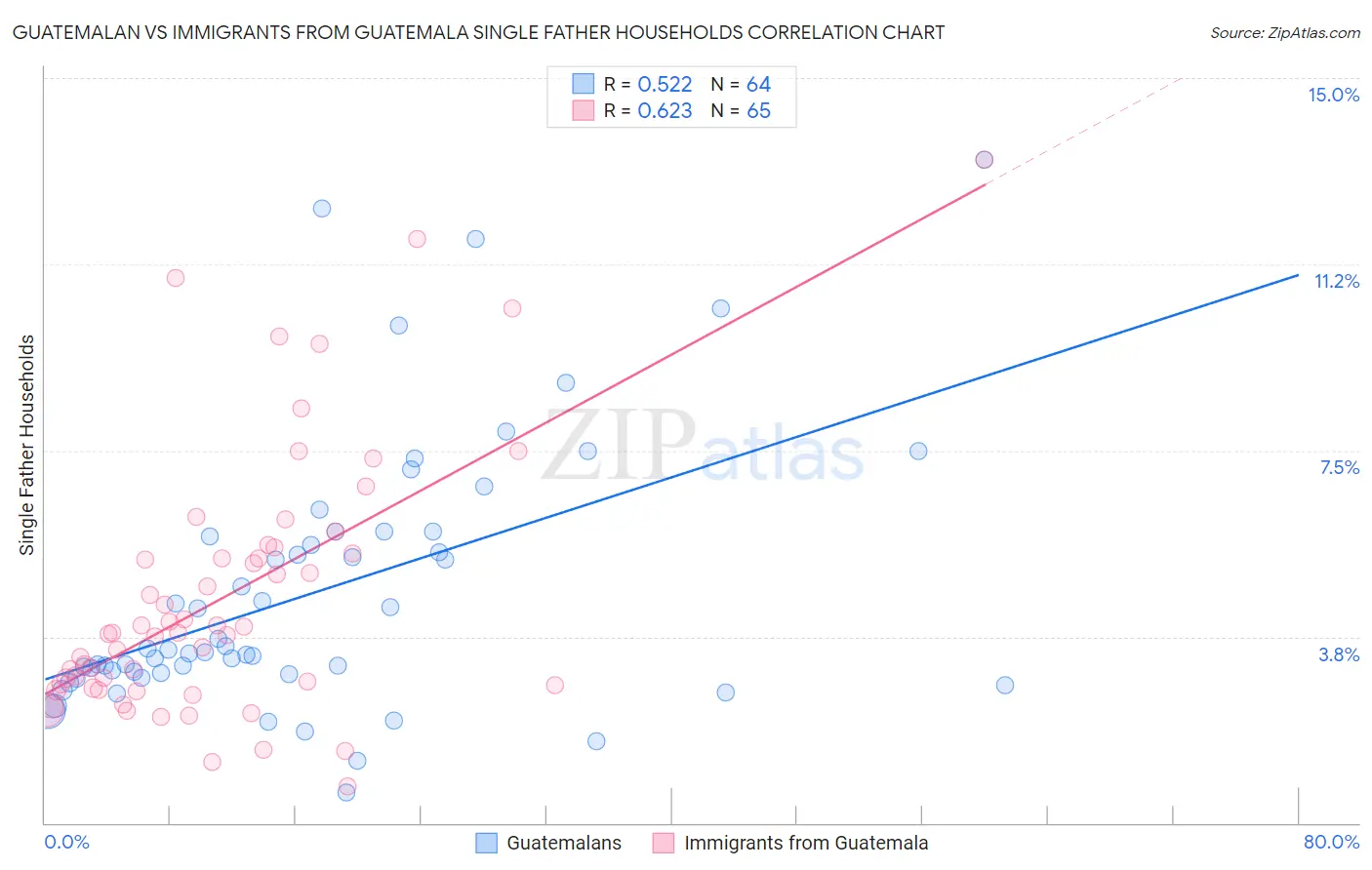 Guatemalan vs Immigrants from Guatemala Single Father Households