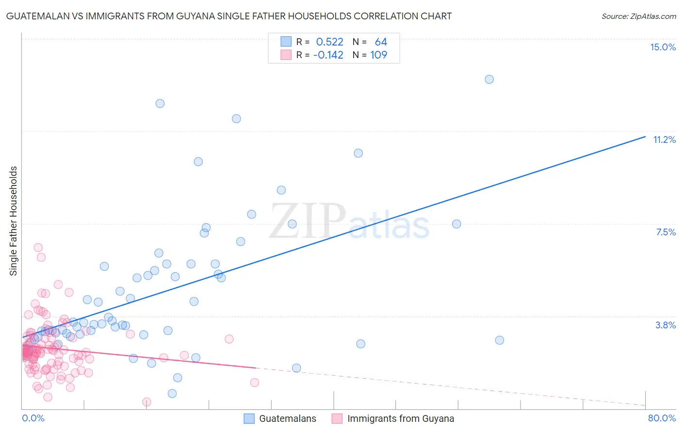 Guatemalan vs Immigrants from Guyana Single Father Households