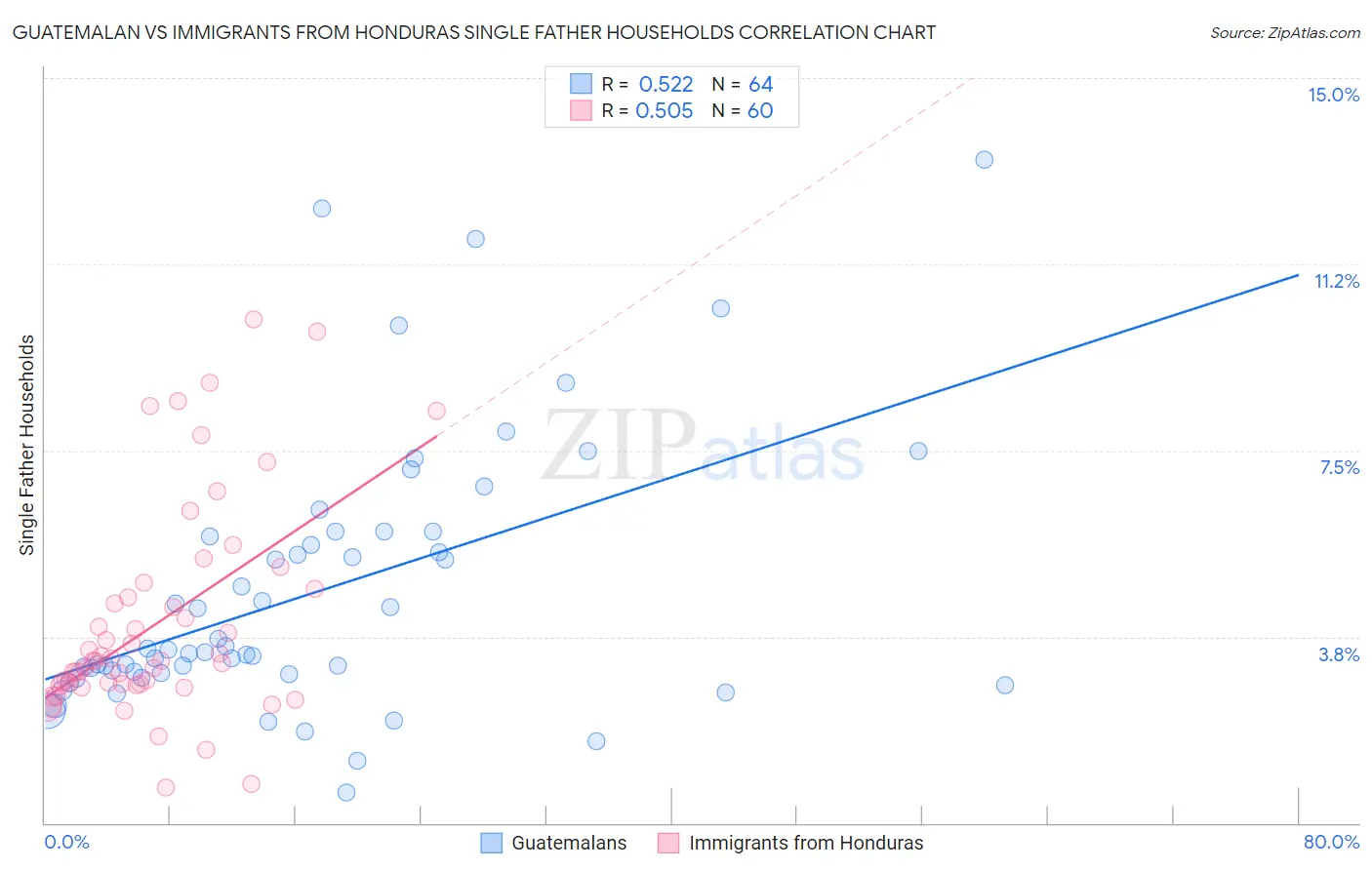 Guatemalan vs Immigrants from Honduras Single Father Households