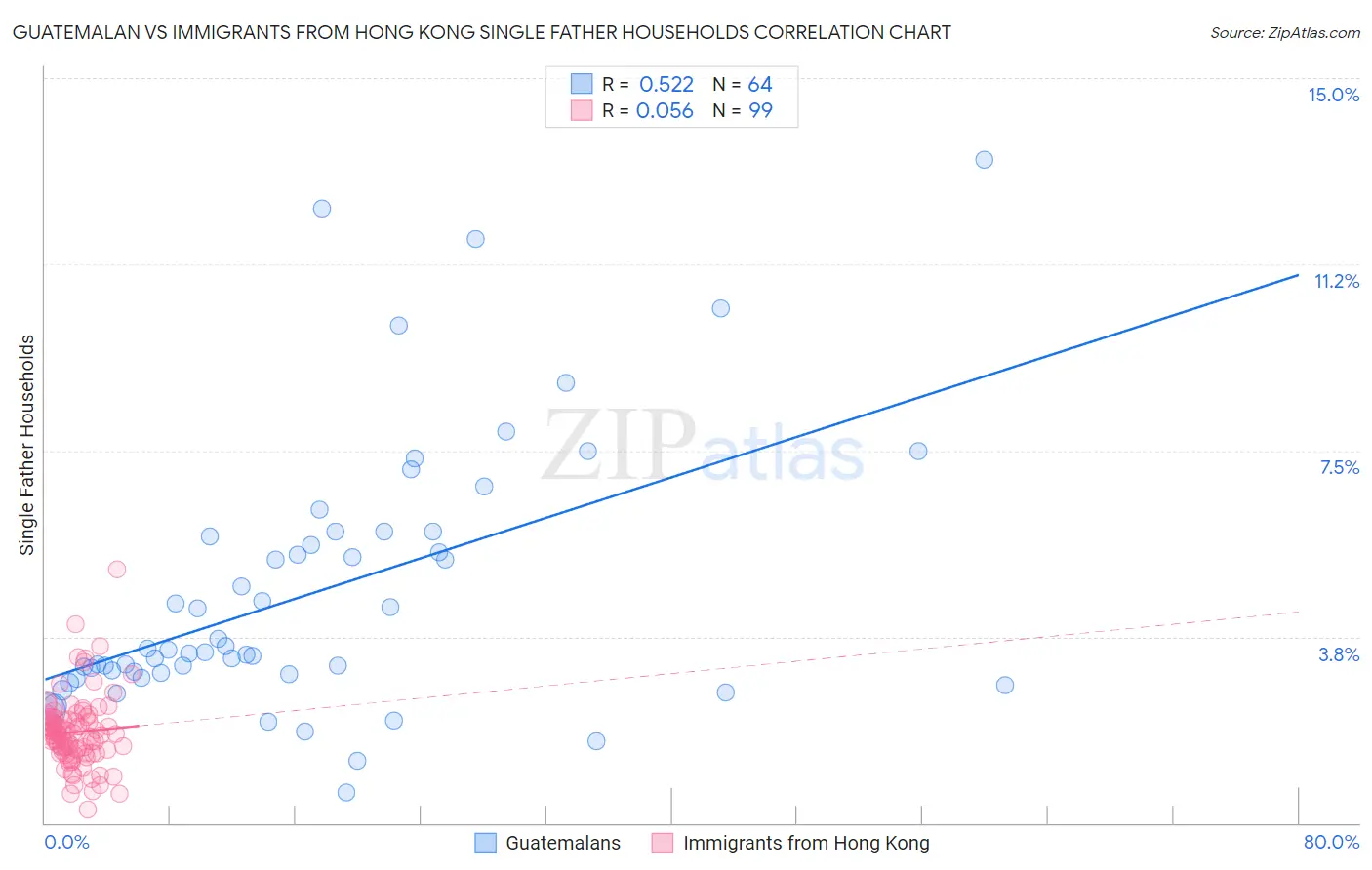 Guatemalan vs Immigrants from Hong Kong Single Father Households