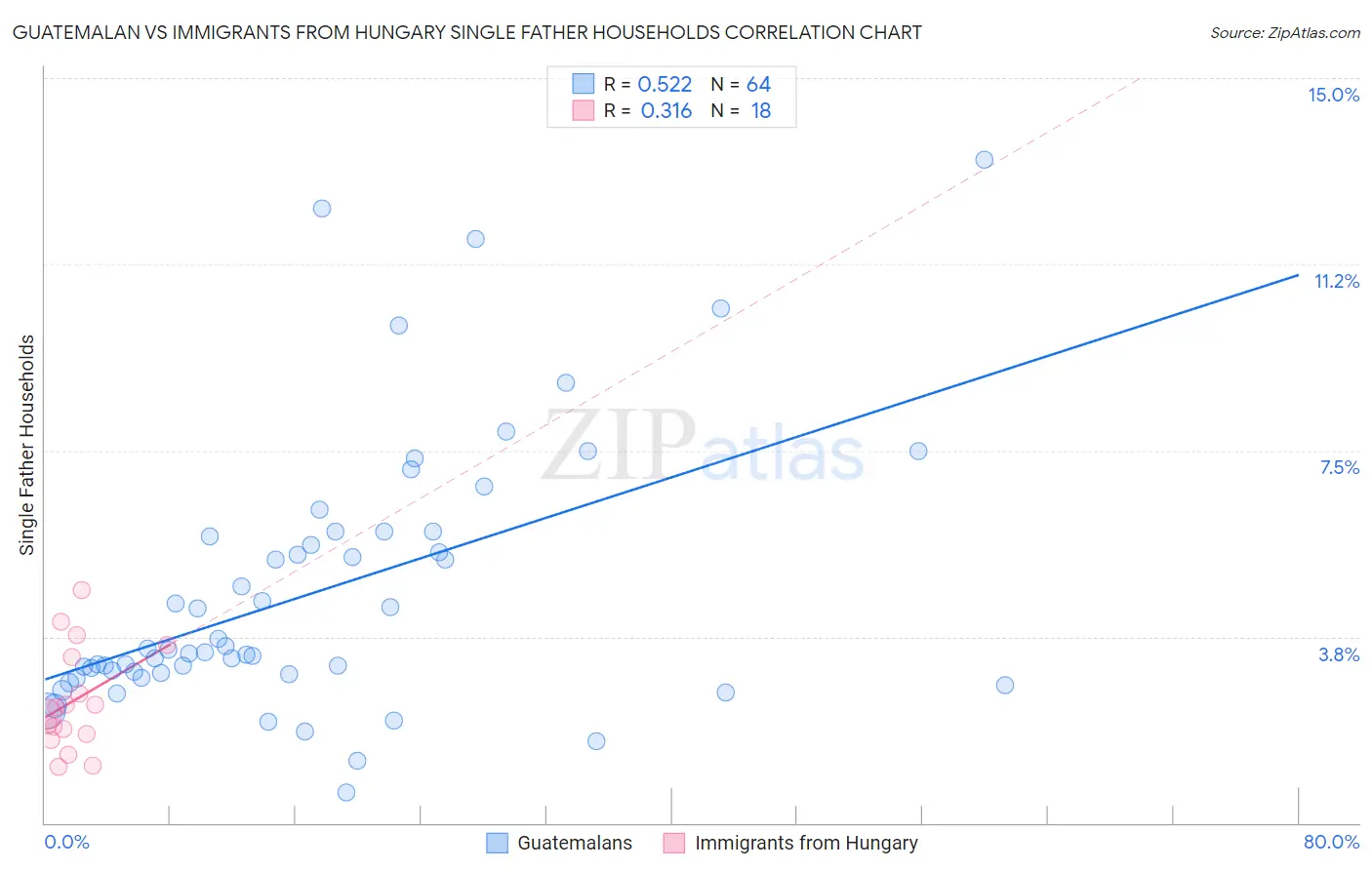 Guatemalan vs Immigrants from Hungary Single Father Households