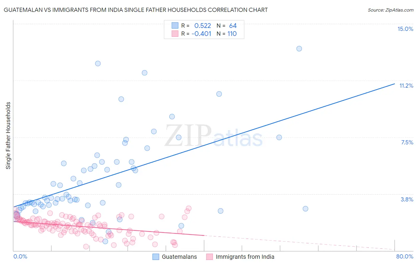 Guatemalan vs Immigrants from India Single Father Households