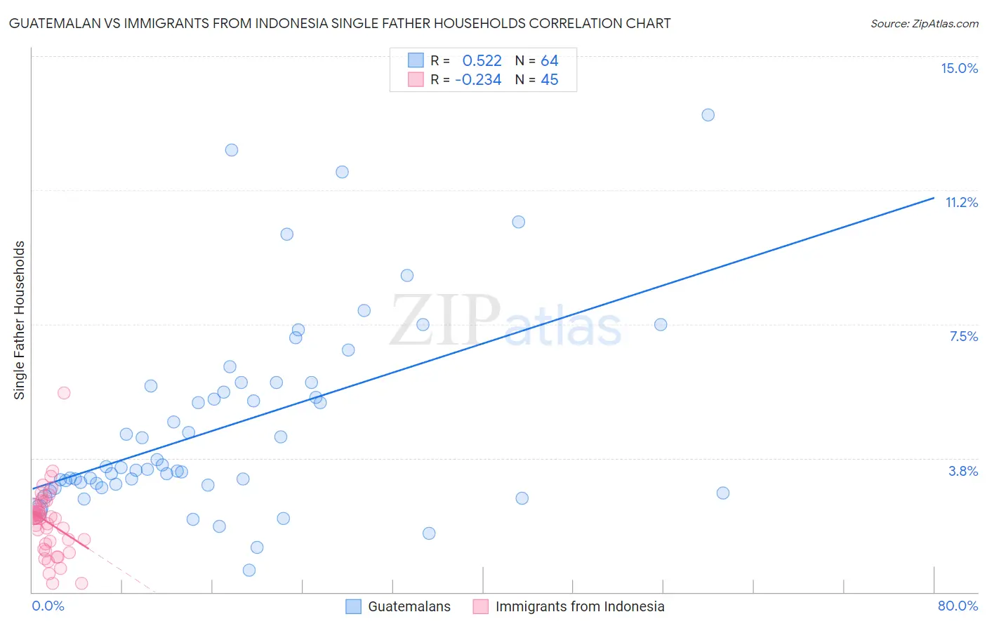 Guatemalan vs Immigrants from Indonesia Single Father Households