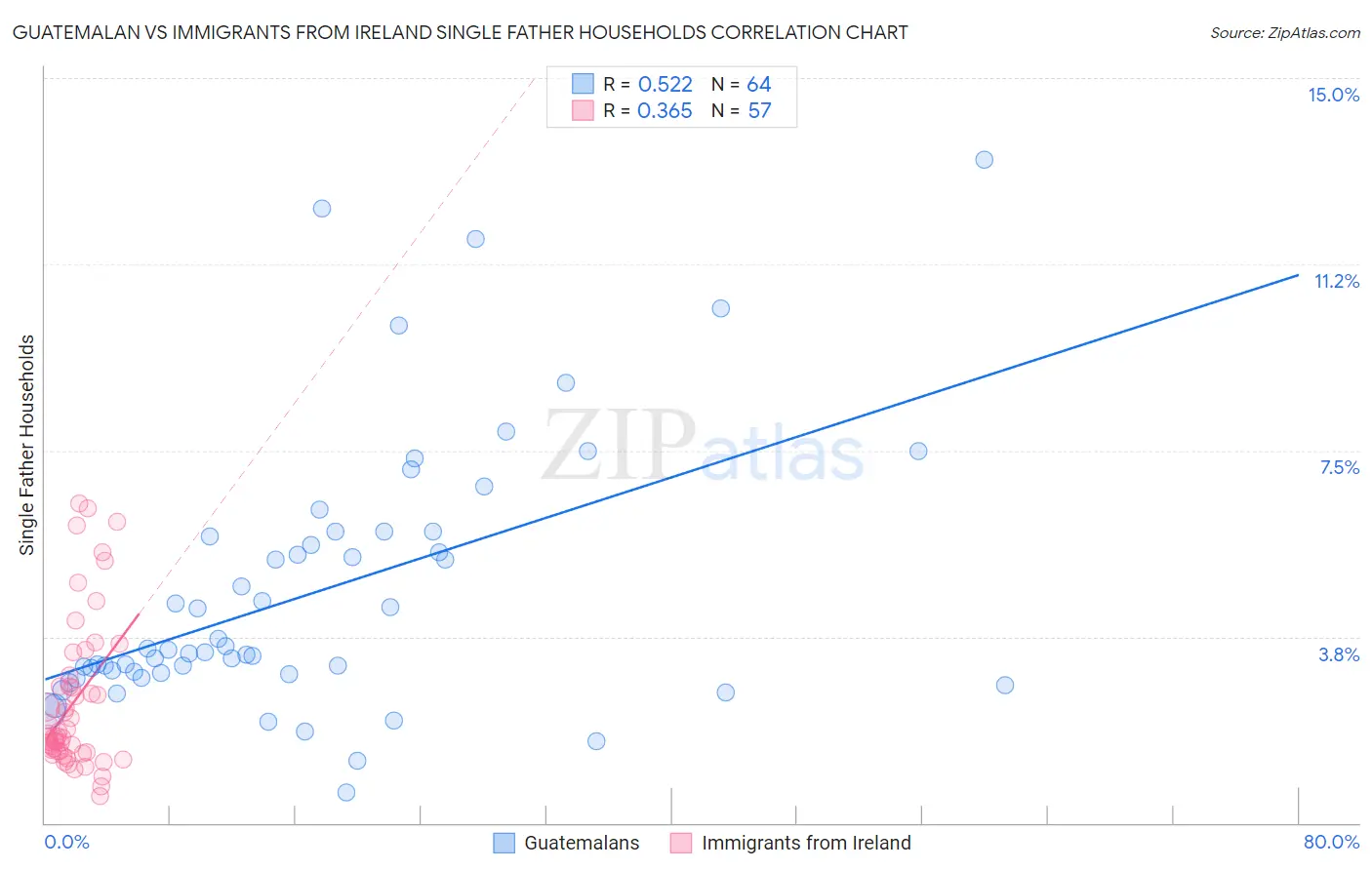 Guatemalan vs Immigrants from Ireland Single Father Households