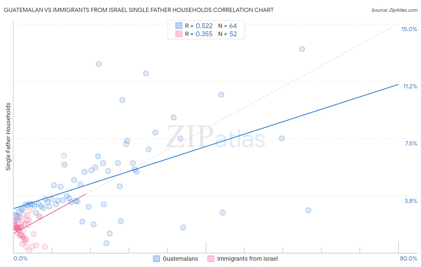 Guatemalan vs Immigrants from Israel Single Father Households