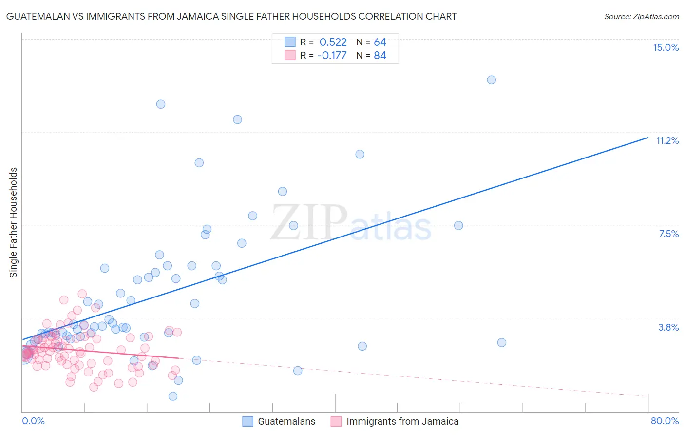 Guatemalan vs Immigrants from Jamaica Single Father Households