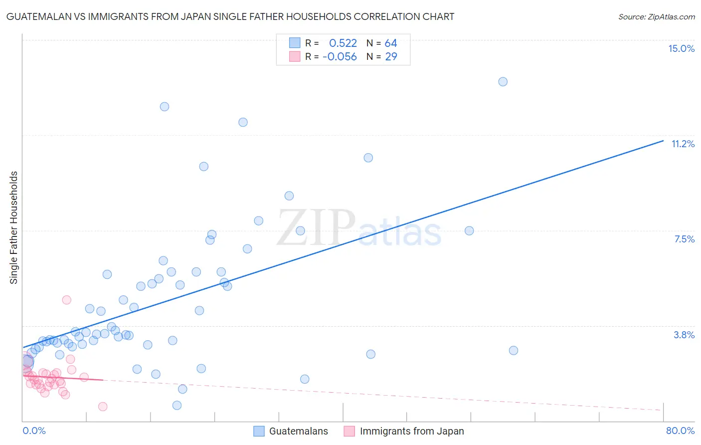 Guatemalan vs Immigrants from Japan Single Father Households