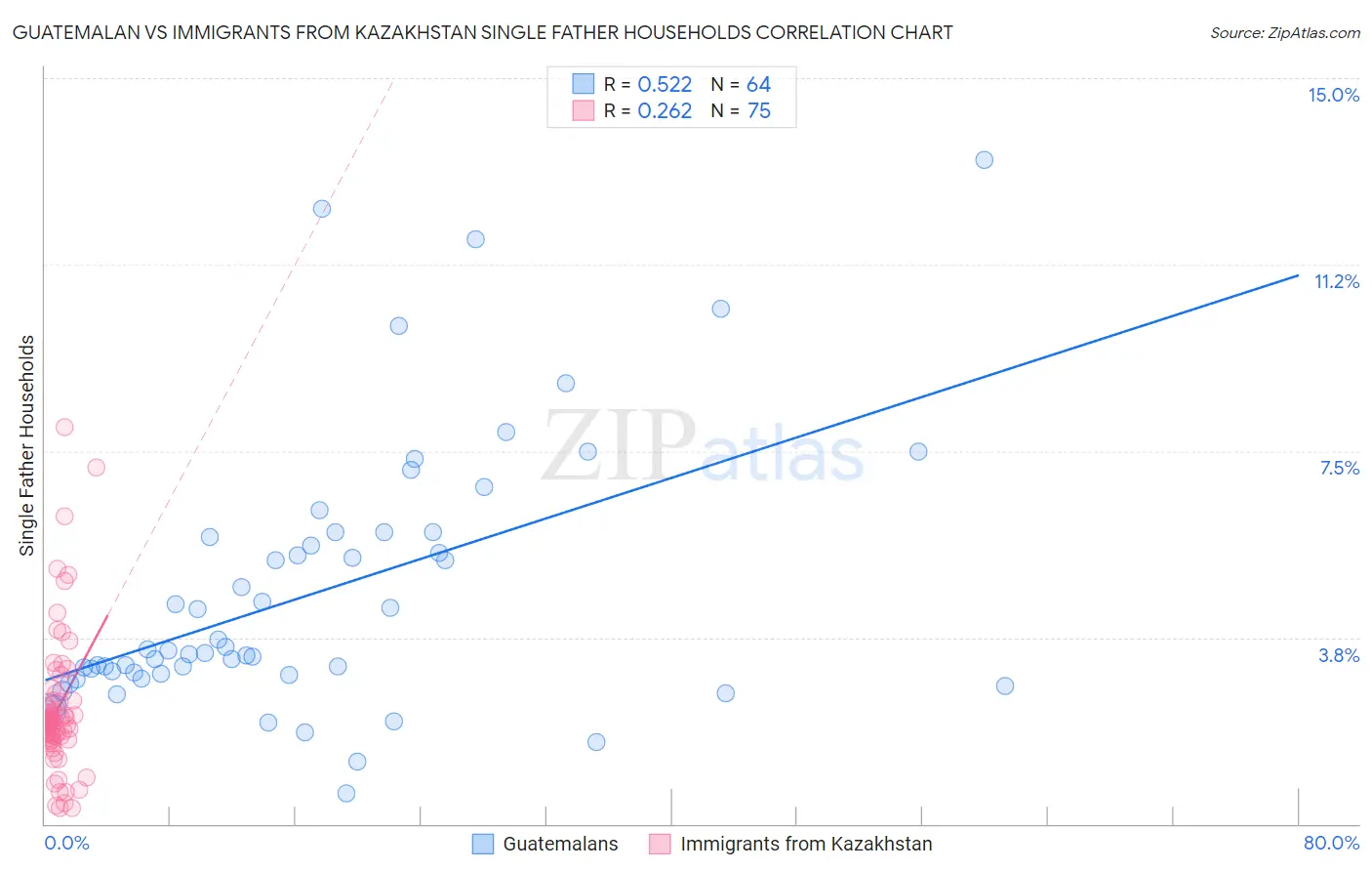 Guatemalan vs Immigrants from Kazakhstan Single Father Households