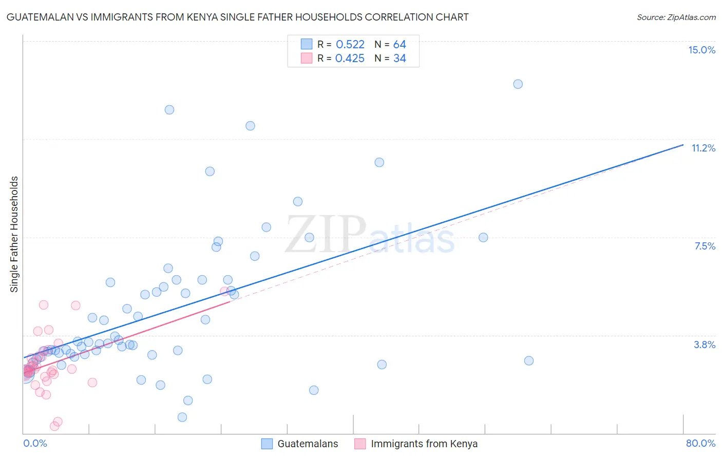 Guatemalan vs Immigrants from Kenya Single Father Households