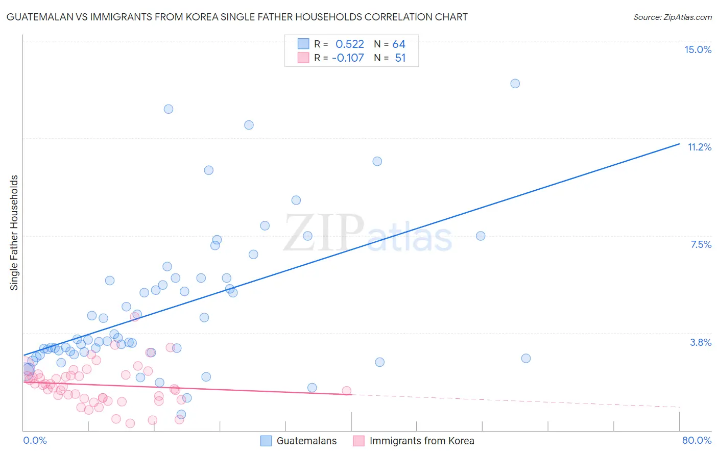 Guatemalan vs Immigrants from Korea Single Father Households