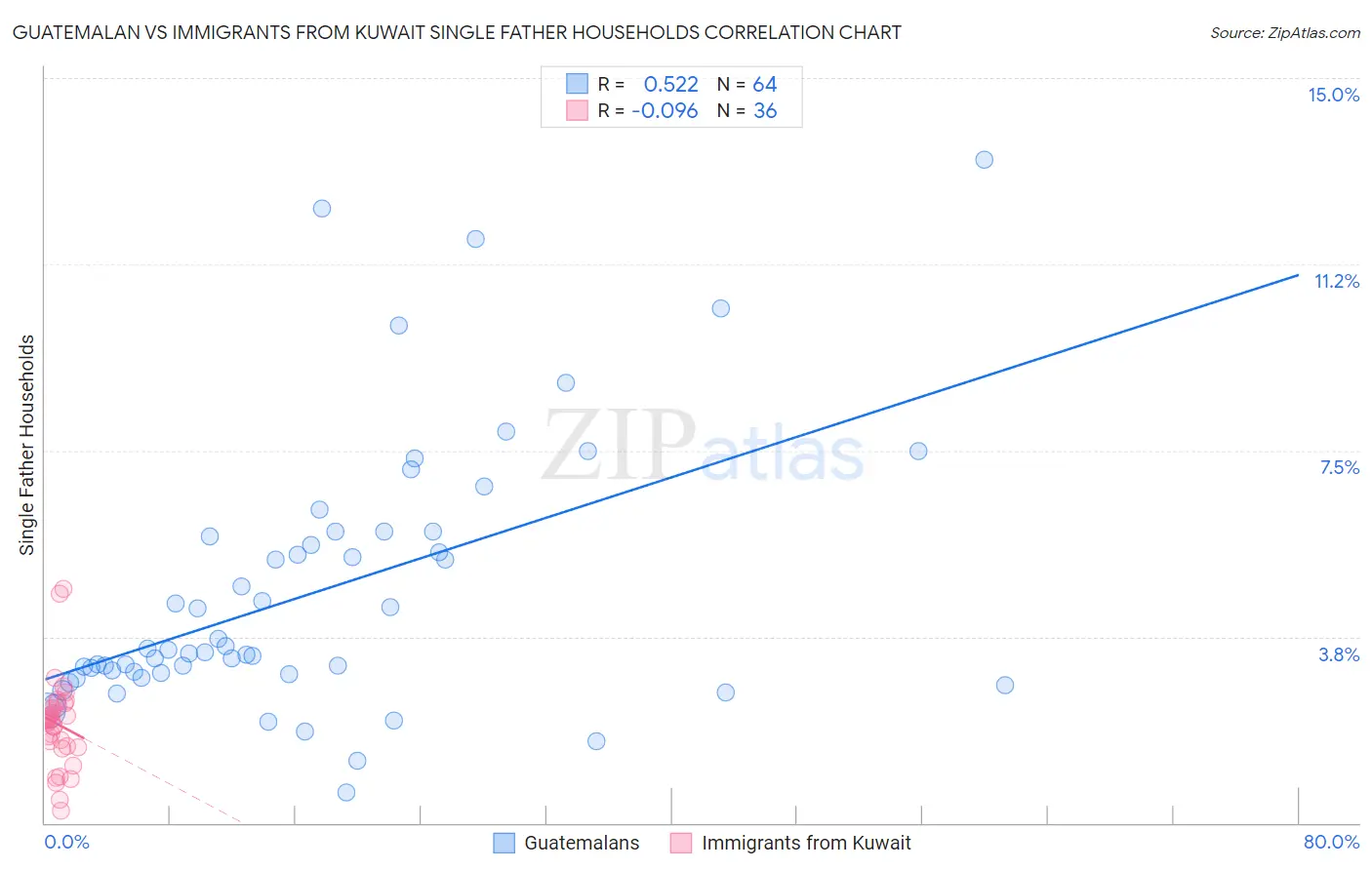 Guatemalan vs Immigrants from Kuwait Single Father Households