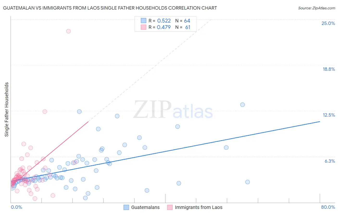 Guatemalan vs Immigrants from Laos Single Father Households
