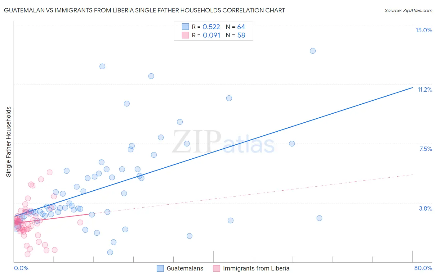 Guatemalan vs Immigrants from Liberia Single Father Households