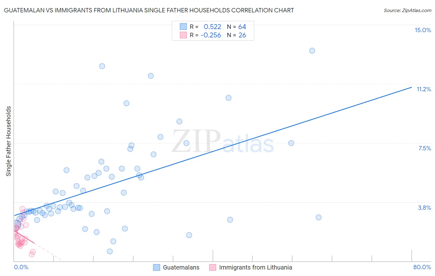 Guatemalan vs Immigrants from Lithuania Single Father Households