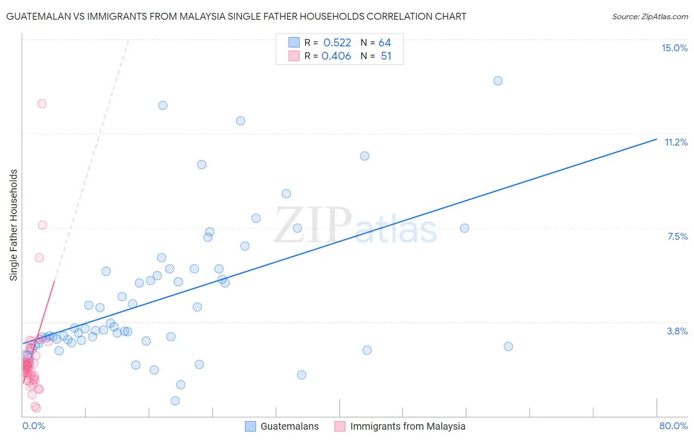 Guatemalan vs Immigrants from Malaysia Single Father Households