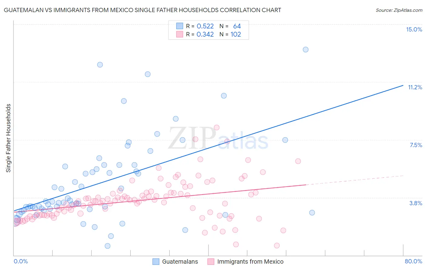 Guatemalan vs Immigrants from Mexico Single Father Households
