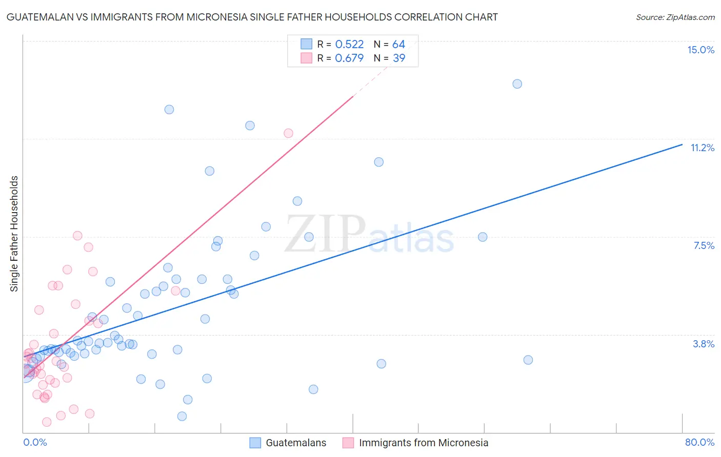 Guatemalan vs Immigrants from Micronesia Single Father Households