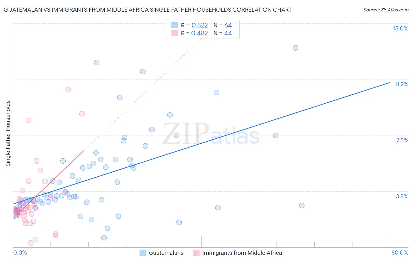 Guatemalan vs Immigrants from Middle Africa Single Father Households