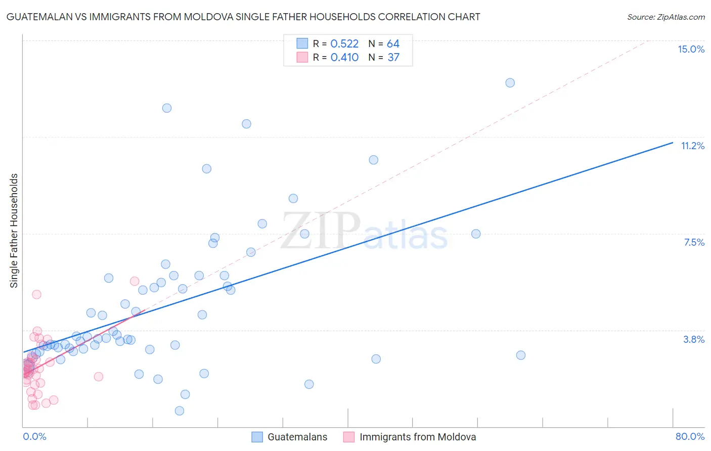 Guatemalan vs Immigrants from Moldova Single Father Households