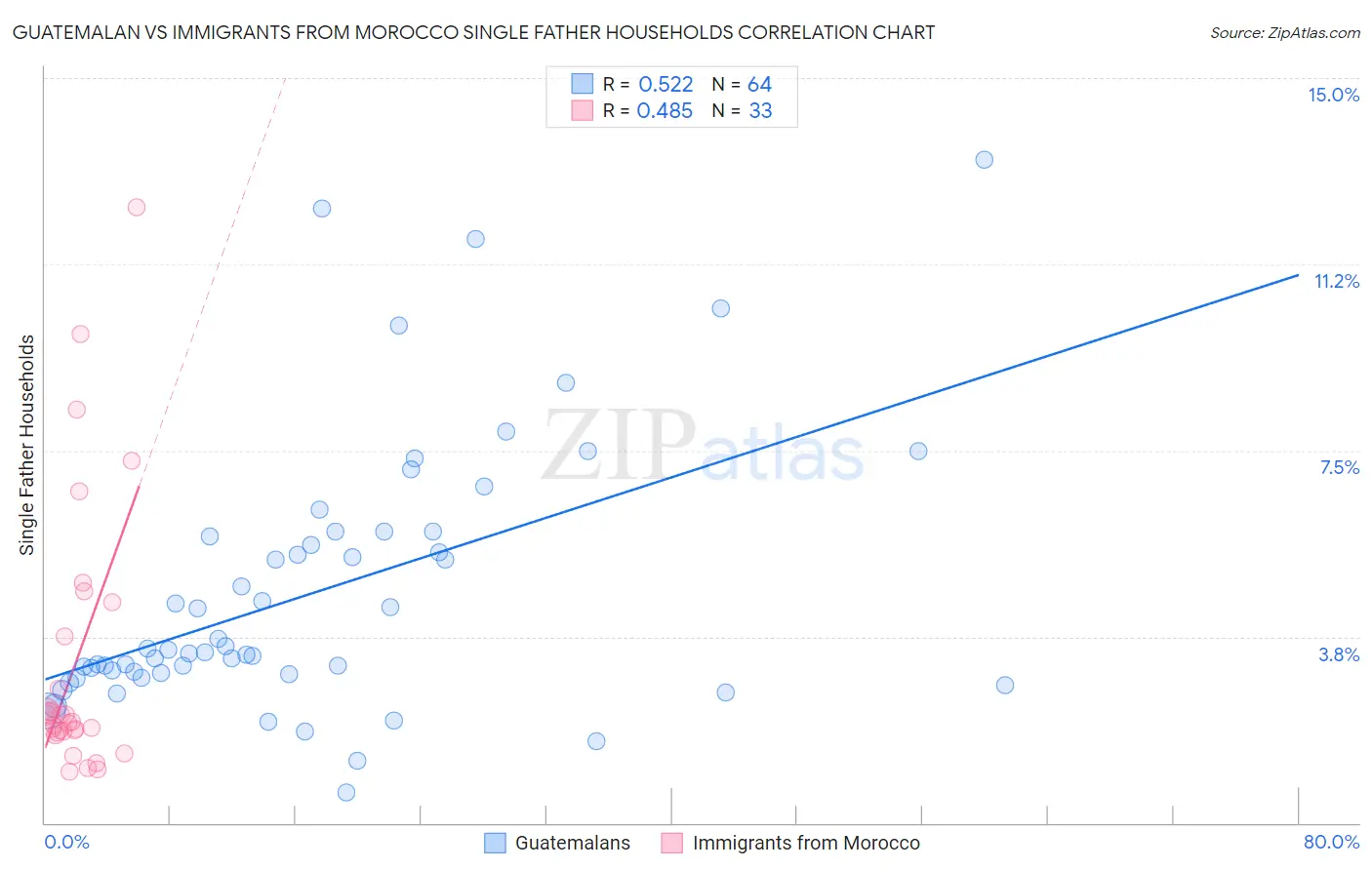 Guatemalan vs Immigrants from Morocco Single Father Households