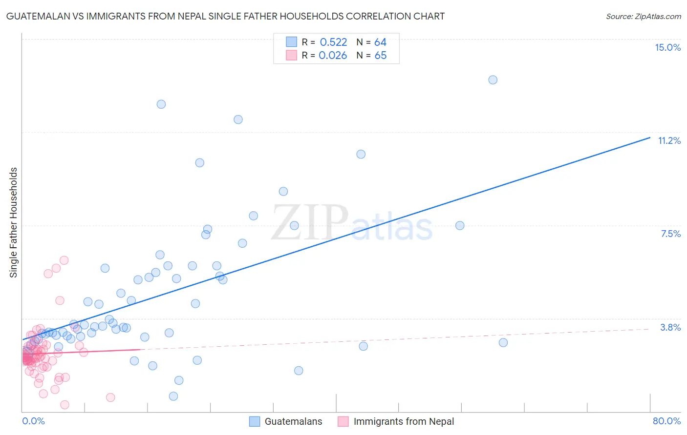 Guatemalan vs Immigrants from Nepal Single Father Households