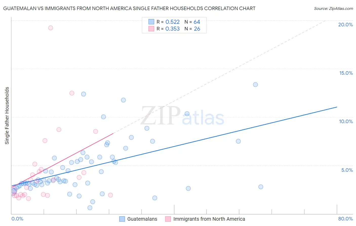 Guatemalan vs Immigrants from North America Single Father Households