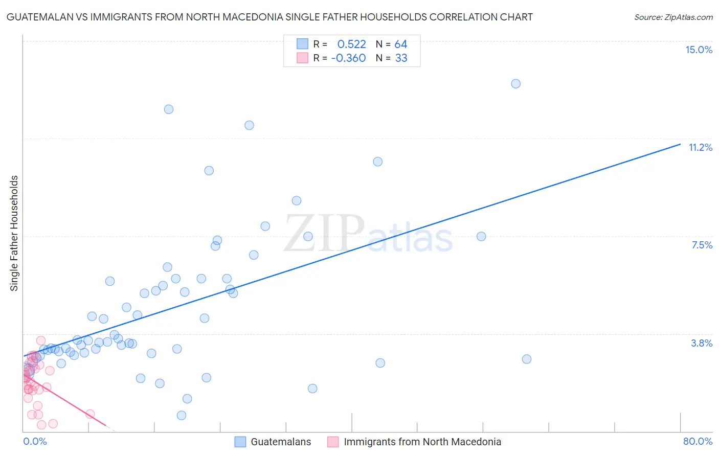 Guatemalan vs Immigrants from North Macedonia Single Father Households